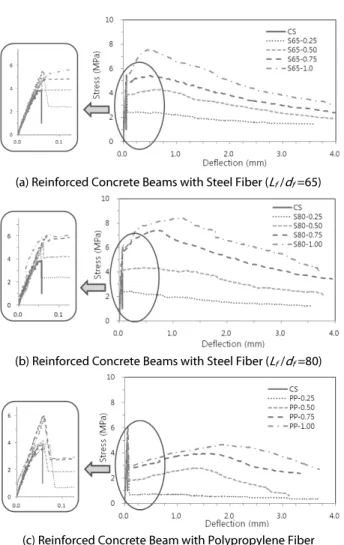 Fig. 2. Flexural Test of Fiber Reinforced Concrete Beam