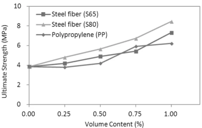 Fig. 4. Ultimate Strength of Fiber Reinforced Concrete Beams  with an Increase in Fiber Volume Content