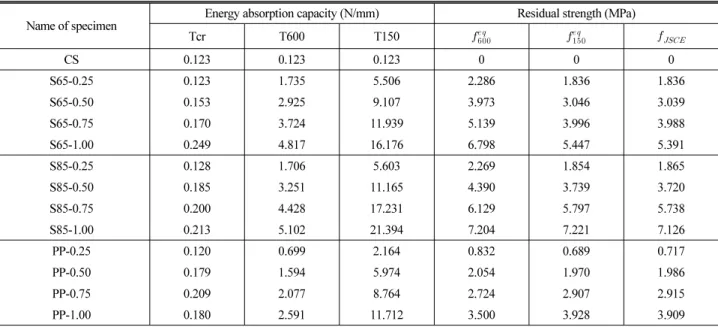 Table 4. Energy Absorption Capacity and Residual Strength Calculated from Experimental Results for Fiber Reinforced Concrete
