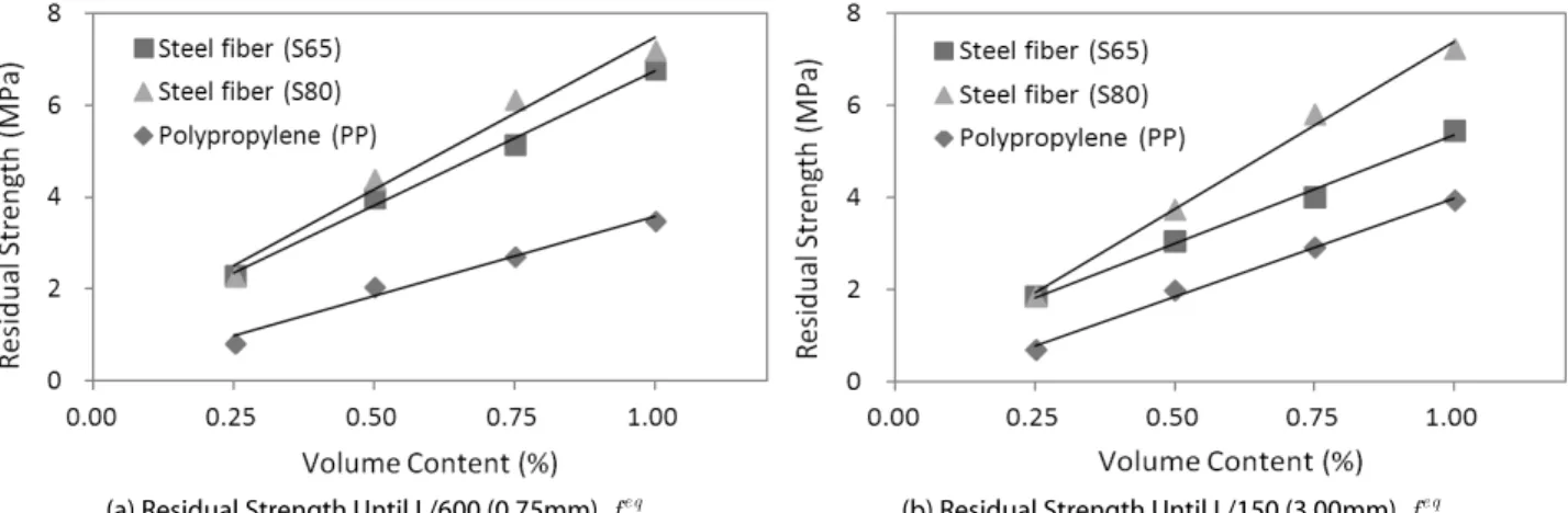 Fig. 7. Residual Strength Of Fiber Reinforced Concrete with an Increase in Fiber Volume Content
