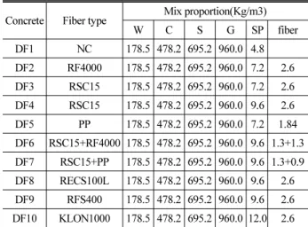 Table 3. Compressive and Tensile Strength(MPa)
