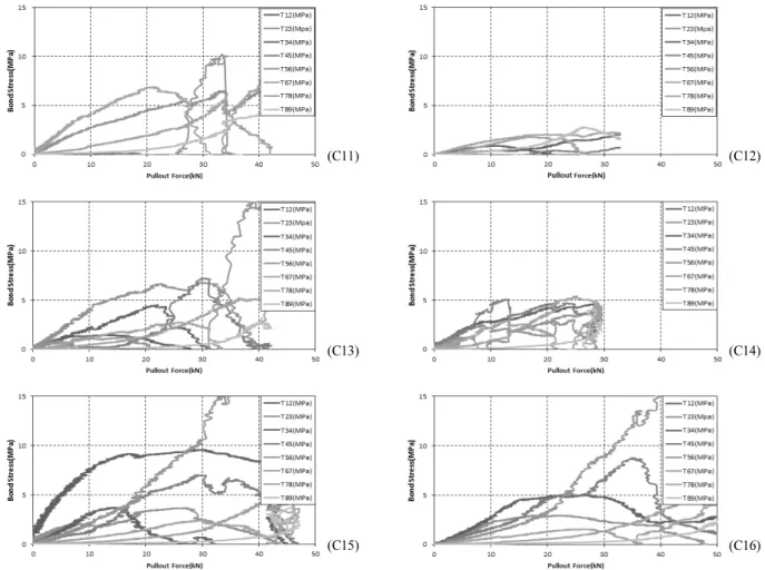 Fig. 8. Bond Stress-Pullout Force Relationship of C11, C12, C13, C14, C15 and C16국부 부착응력(local bond stress)은 전체 CFRP 인발력은 전체 