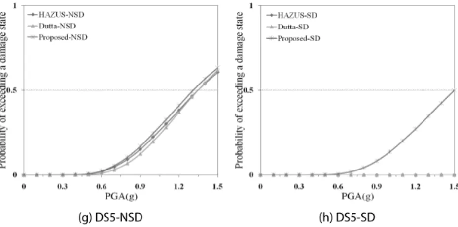 Fig. 11. Fragility Curves (continue)