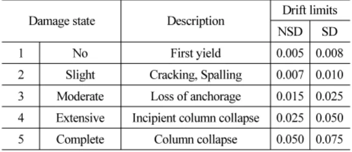 Table 2. Damage States Proposed by Dutta (1999)