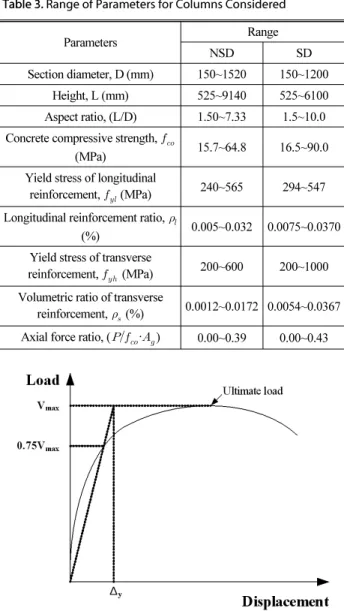 Fig. 1. Definition of Yield Displacement
