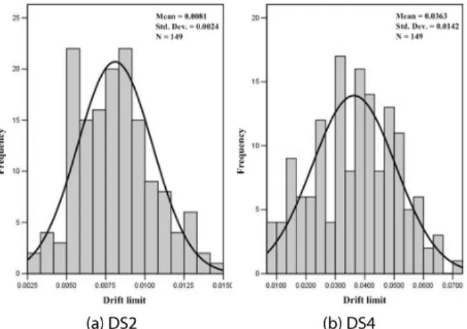 Table 4. Normality Test of the Experimental Data with Non Seismic Details