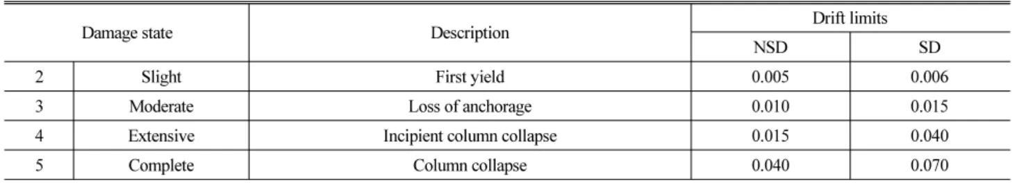 Table 6. Proposed New Drift Limit According to Probability and Statistics