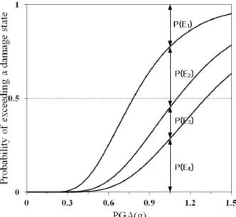 Fig. 5. An Example of Fragility Curves   ln  (1) 여기서, 는  누적확률분포함수를 의미하고, 와 는  손상지수 에  대한  대수정규분포함수의  중앙값과  공통대수표준편차이며, 손상상태는     로 나타내었다