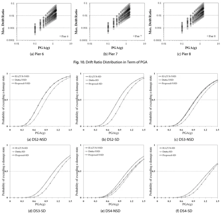 Fig. 11. Fragility Curves본 연구에서는 또한,  비선형 시간이력해석에 앞서 대상교량구조물의 고유치해석을 수행하였다. 교축직각 방향, 교량상부구조(deck) 및 교축방향에서, 첫 번째 모드에 대응되는 고유주기는 각각 0.32초, 0.17초  및  0.10초로  나타났다.6.4  교량구조물의 비선형 시간이력응답5.1절에 설명된 해석모델에 대해, 25개의 지진파를 선택한 후 최대지반가속도의 분포가 0.1~1.5g까지 0.1g의 간격으로 스케