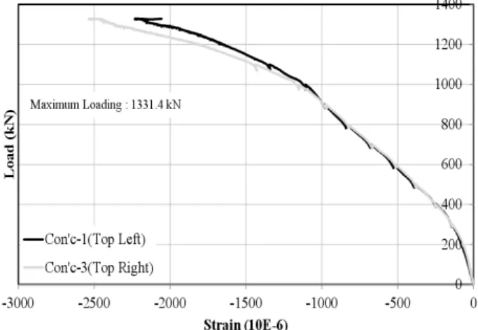 Fig. 26. Load-Strain Curves of Left Tendon for HD2S-TJ1