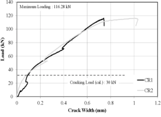 Fig. 14. Load-Crack Width Curves for HD1S-1