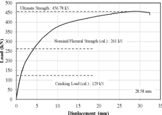 Fig. 16. Load-Displacement Curve for HD1S-PT1 Specimen