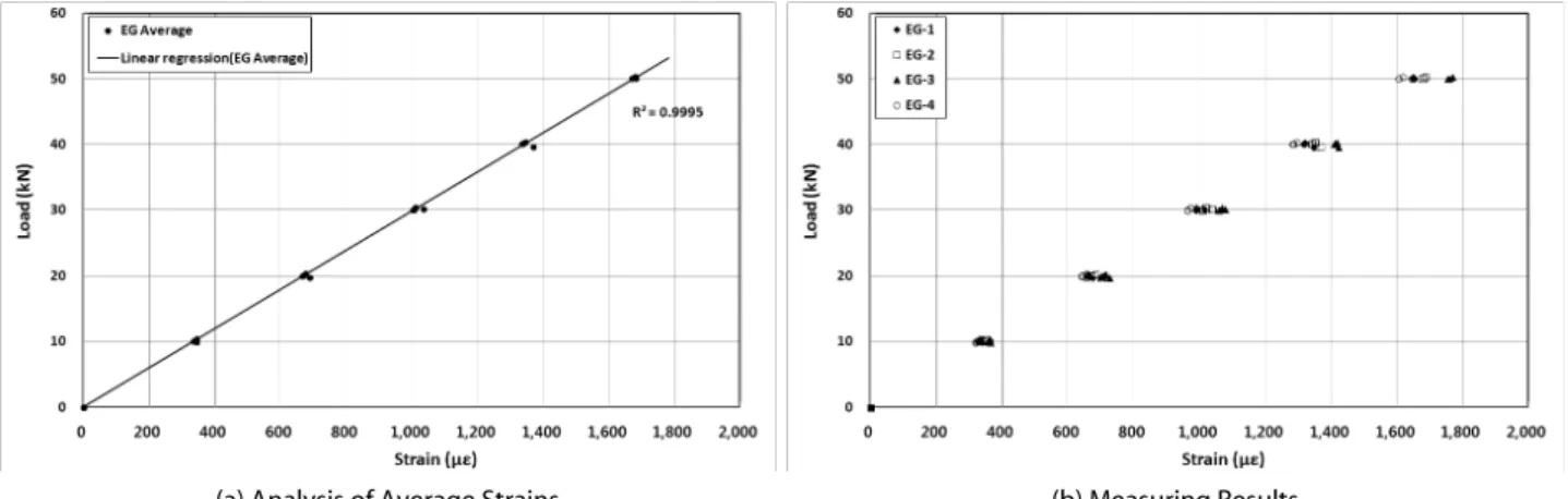 Fig. 4. Strand Meter가해지도록 셋팅하고, 전기저항식 변형률 센서를 강연선 표면 중앙부에 꼬인 각에 따라 사선으로 4개를 설치하였다. 하중은 0~50kN까지  10kN씩  증가시키면서  3회  반복  실험을  수행하였다