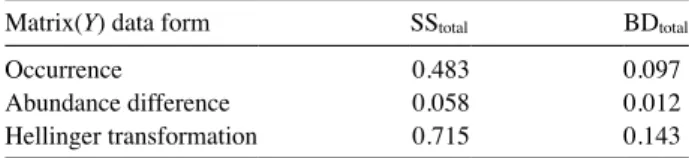 Table 3.    Total  dispersion (SS total ) and estimated beta diversity (BD total )  of fish communities in Cheonggye stream.