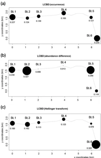 Fig. 2.   LCBD values at each sampling site. LCBD values estimat- estimat-ed using (a) occurrence, (b) abundance, (c) Hellinger  trans-formed data by matrix (Y).