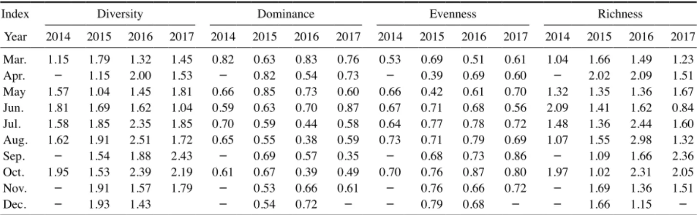 Table 5. Pearson’s correlation matrix between precipitation and dominant species in lake Chuncheon.