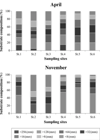 Table 1. Physico-chemical environmental characteristics at each sampling site in Gihwa stream, Korea in 2013