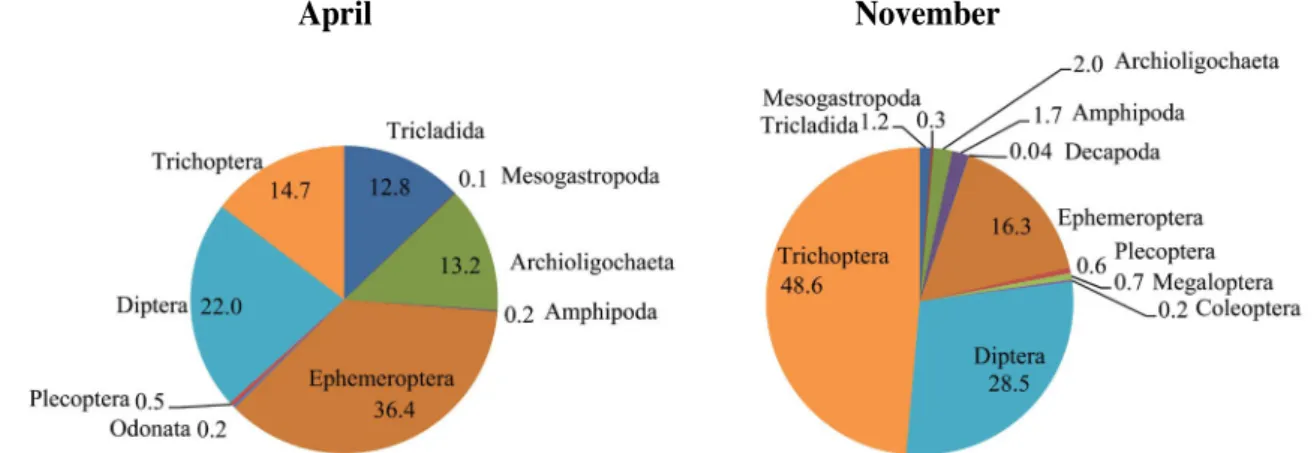 Table 2. Dominant and sub-dominant species in each sampling site in Gihwa stream, Korea in 2013.