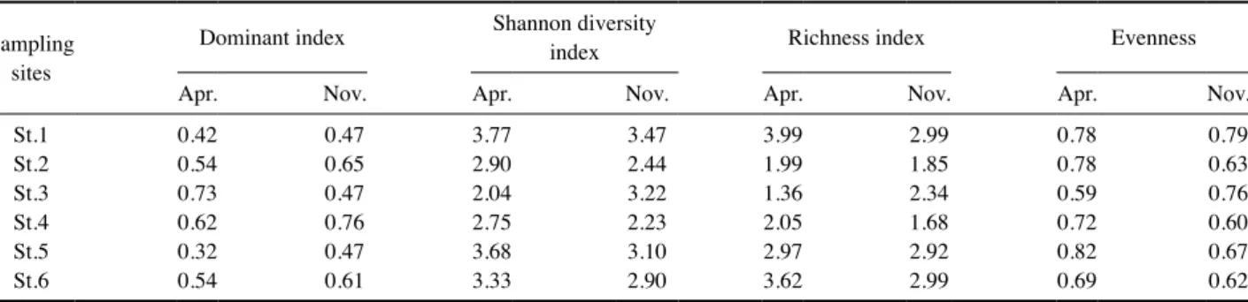 Table 3. Community indices at each sampling site in Gihwa Stream, Korea in 2013.