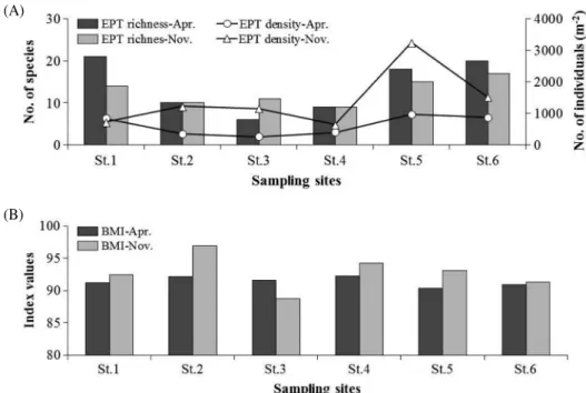 Fig. 6.   Number of EPT taxa richness and density of benthic macroinvertebrates (A) and BMI (B) at each sampling site in Gihwa Stream,  Korea in 2013.