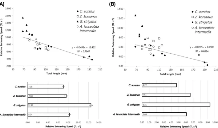 Fig. 3.   Relative swimming speed relation to total length of C. auratus, Z. koreanus, G