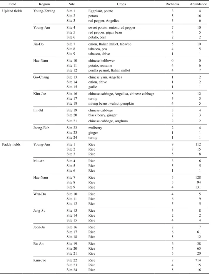 Table 1. Cultivated plants, richness and abundance of spider at each site in upland and paddy fields.