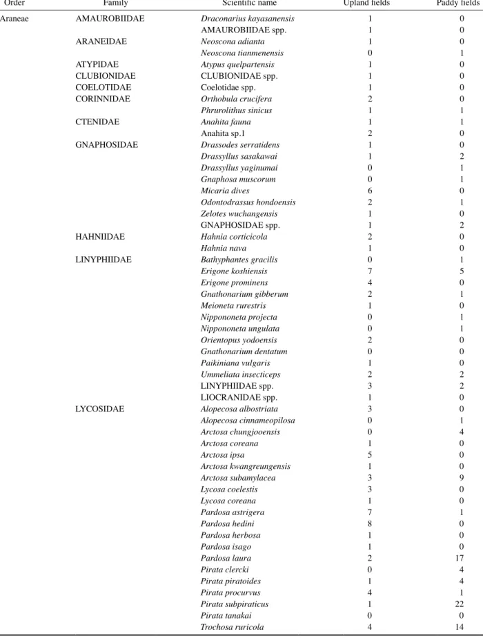 Table 2. List and total number of collected ground-dwelling spiders between upland and paddy fields.