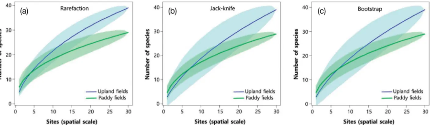 Fig. 3.   Rarefaction curves of observed species richness (a) and estimated richness by first-order Jack-knife (b) and bootstrap (c) at upland and  paddy fields