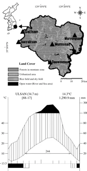 Fig. 1. Land cover and climate diagram of study area.