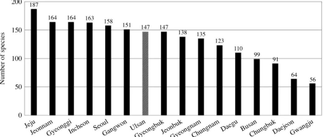 Fig. 3. A comparison of invasive alien plants by region.