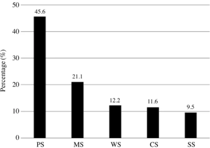 Fig. 4.			Classification	of	invasive	alien	plants	by	origin (Eu; Europe,  Am; America, Eu-As; Eurasia, Tr; Tropics, As; Asia, Med; 