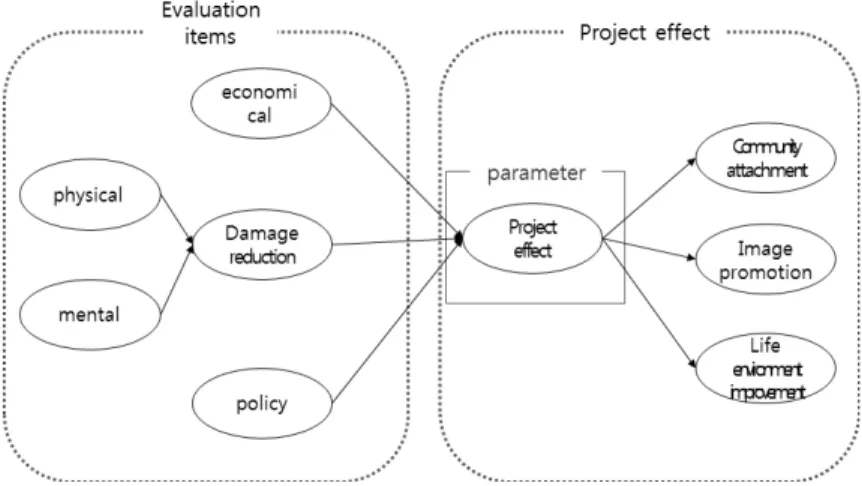 Fig. 3. Research Model
