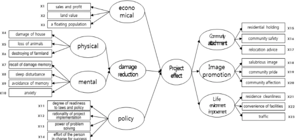 Fig. 4. Establishment of SEM Model for Ex-Post Evaluation