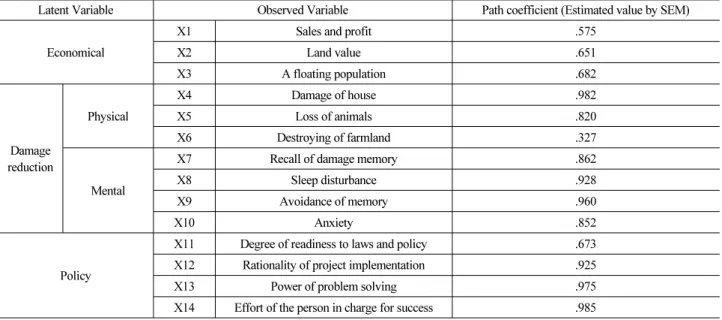 Table 4. Result of Factor Analysis