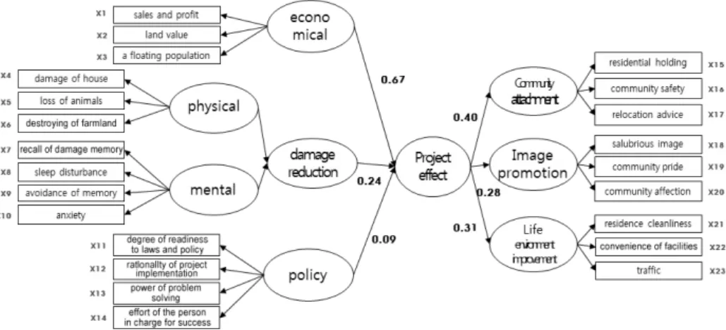 Fig. 6. Final Model 개선의 여지가 있다는 것을 나타내고 있으며, 향후 정책적 측면의  보완 · 강화를 통해 개선될 수 있을 것으로 생각된다