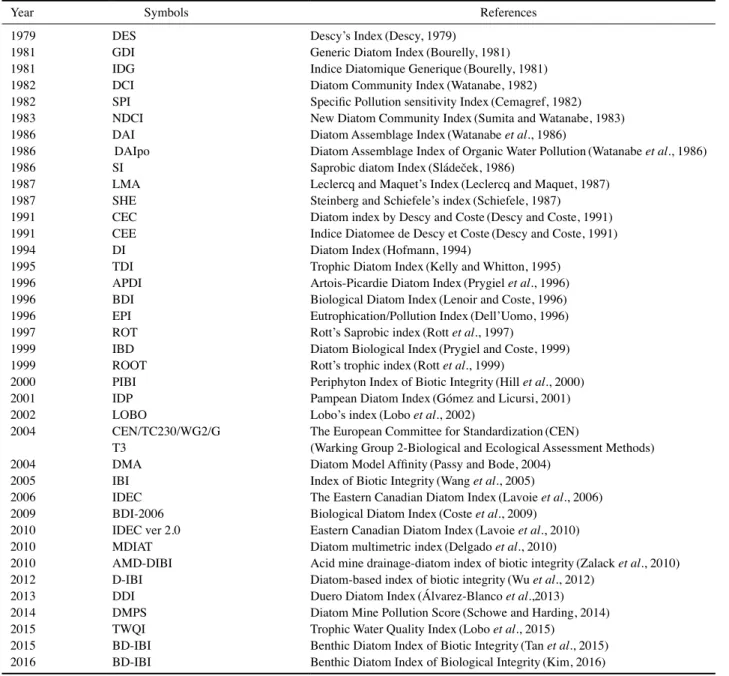 Table 1. Chronology of various diatom indices developed over the world