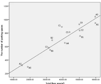 Fig. 2. Total Floor Area-The Number of Parking Spaces