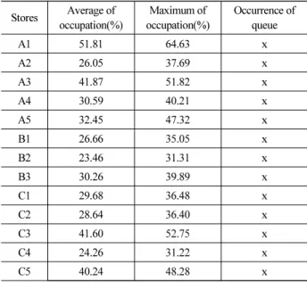 Fig. 3. Simulation Process by Queuing Theory 구매하는 우리나라 사람들의 특성에 따라 주택지 인근에 위치하며, 안정적  수요  확보를  위해  아파트단지를  배후지로  갖는  경우가 많다