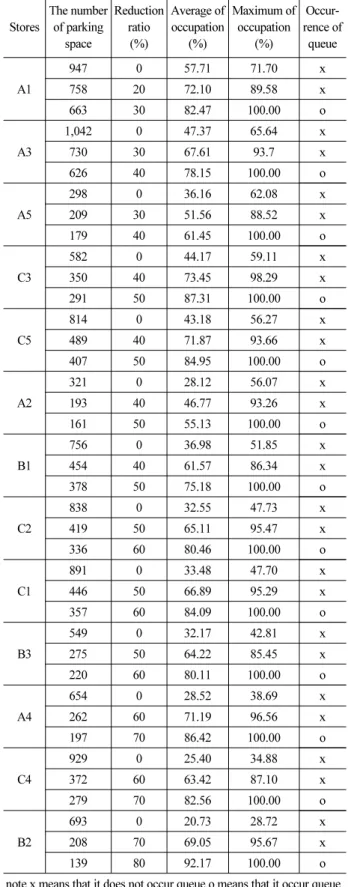 Table 3. Result of Simulation by Peak Hour’s Arrival Time Interval Stores Average of  occupation(%) Maximum of  occupation(%) Occurrence of queue A1 65.91 79.30 x A2 58.00 76.01 x A3 60.77 72.94 x A4 35.70 45.87 x A5 59.65 78.19 x B1 46.93 57.01 x B2 26.71