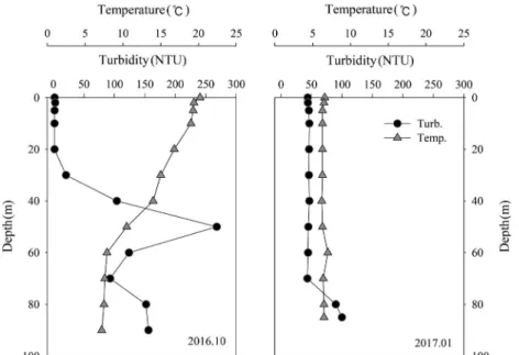 Table 1.  Seasonal variations of temperature, turbidity, BOD, TP and chlorophyll-a in Lake Soyang from 2003 to 2014 (The parameters are  representing yearly average using data of 0 m, 2 m and 5 m water depth).