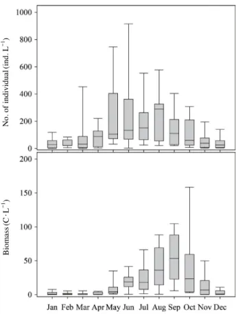 Fig. 6.  The annual variations of monthly median and standard  deviation of individuals, biomass for zooplankton in Lake  Soyang from 2003 to 2014.