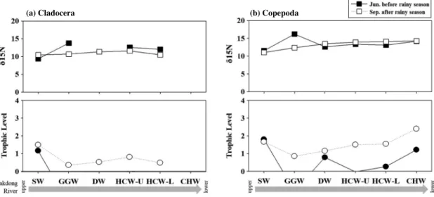 Fig. 4.  Spatial and temporal variation of zooplankton (Cladocera and Copepoda) nitrogen stable isotope ratio (upper) and trophic level (lower)  calculated based on primary producer (EPOM) in Nakdong River.