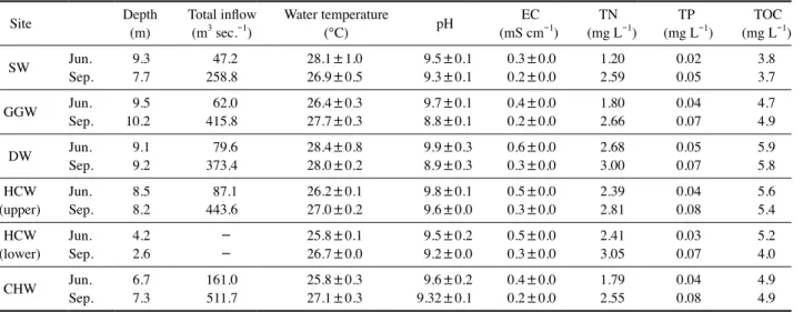 Table 1. Summary of water quality data in the study sites.