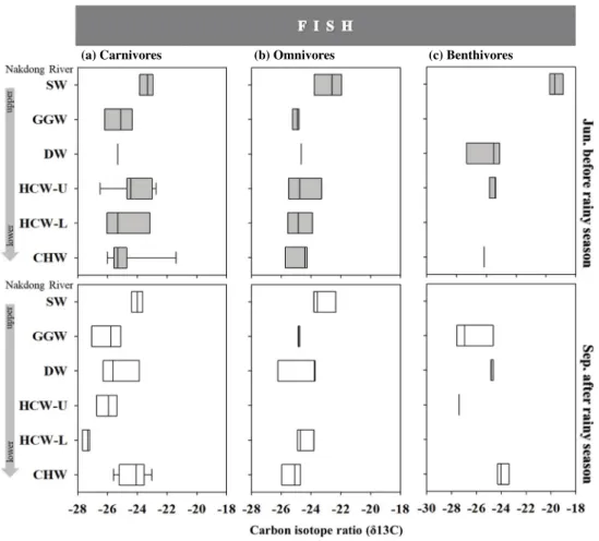 Fig. 3. Spatial and temporal variations in the range of carbon isotope ratios (δ13C) of fish trophic guilds in Nakdong River.