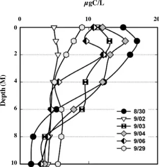 Fig. 6.   Variations of cell number of phytoplankton during the stud- stud-ied period.