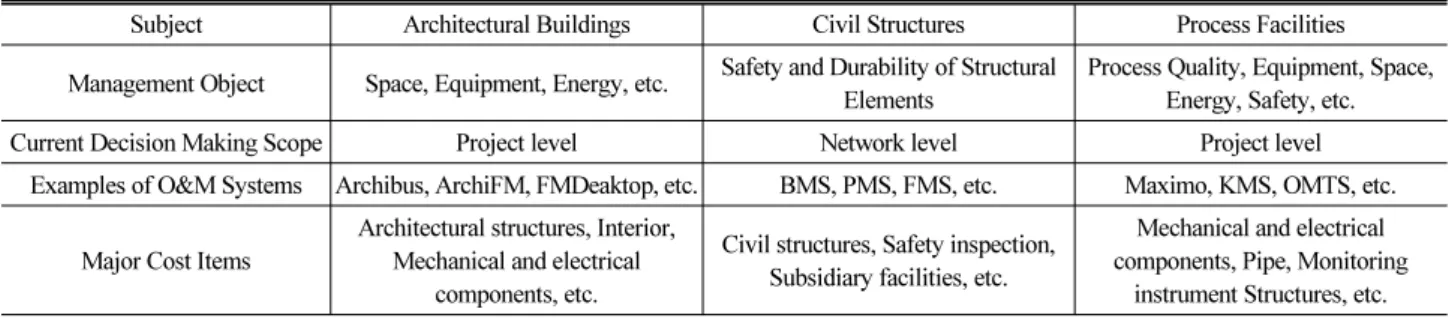 Table 1. O&amp;M Difference between Different Application Domains 