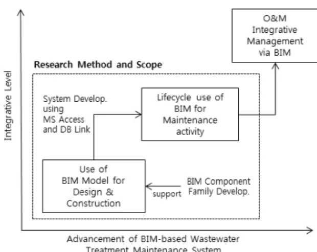 Fig. 1. Research Method and Scope 설의  관리  업무를  운영관리  업무와  유지관리  업무를  구분하고  있으며  그에  따른  용어의  설명은  다음과  같다