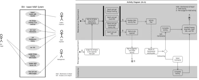 Fig. 3. Use Case and Activity Diagrams