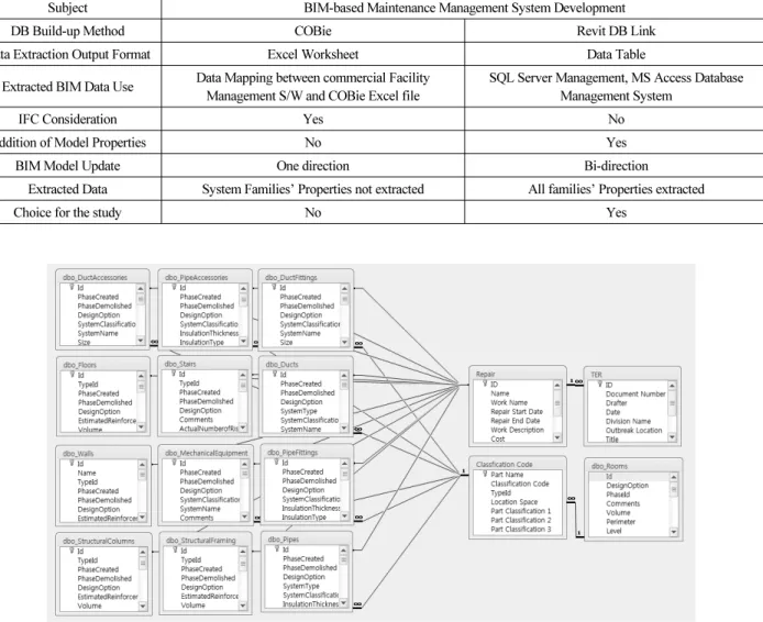 Table 3. Comparison between COBie and Revit DB Link