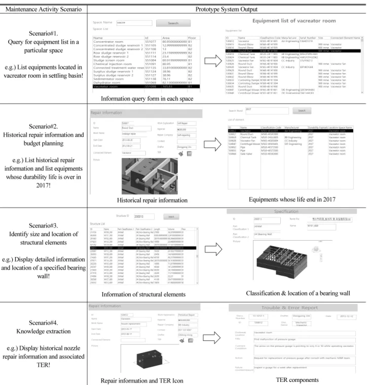 Table 4. Scenario Validation with Maintenance Management Prototype System’s Outputs